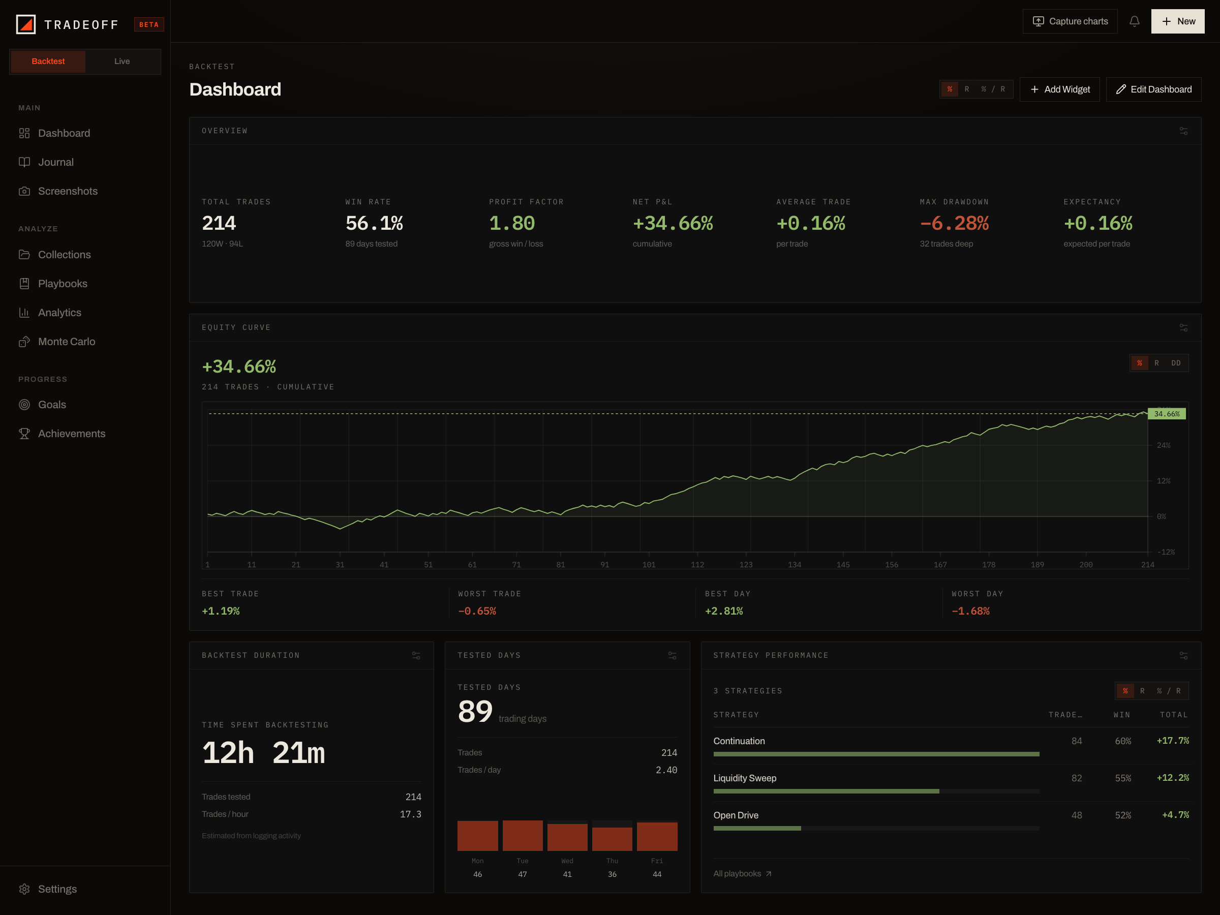 TradeOff backtest dashboard — overview metrics, equity curve, backtest duration, tested days and strategy performance